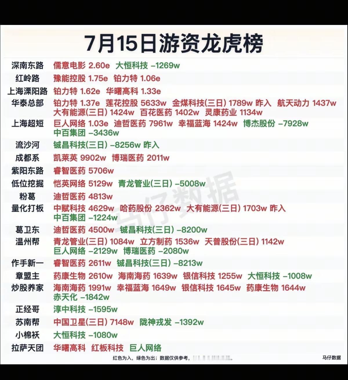 7.15周三看看游资大佬们都买了啥？！游资大佬抢筹龙虎榜！章盟主