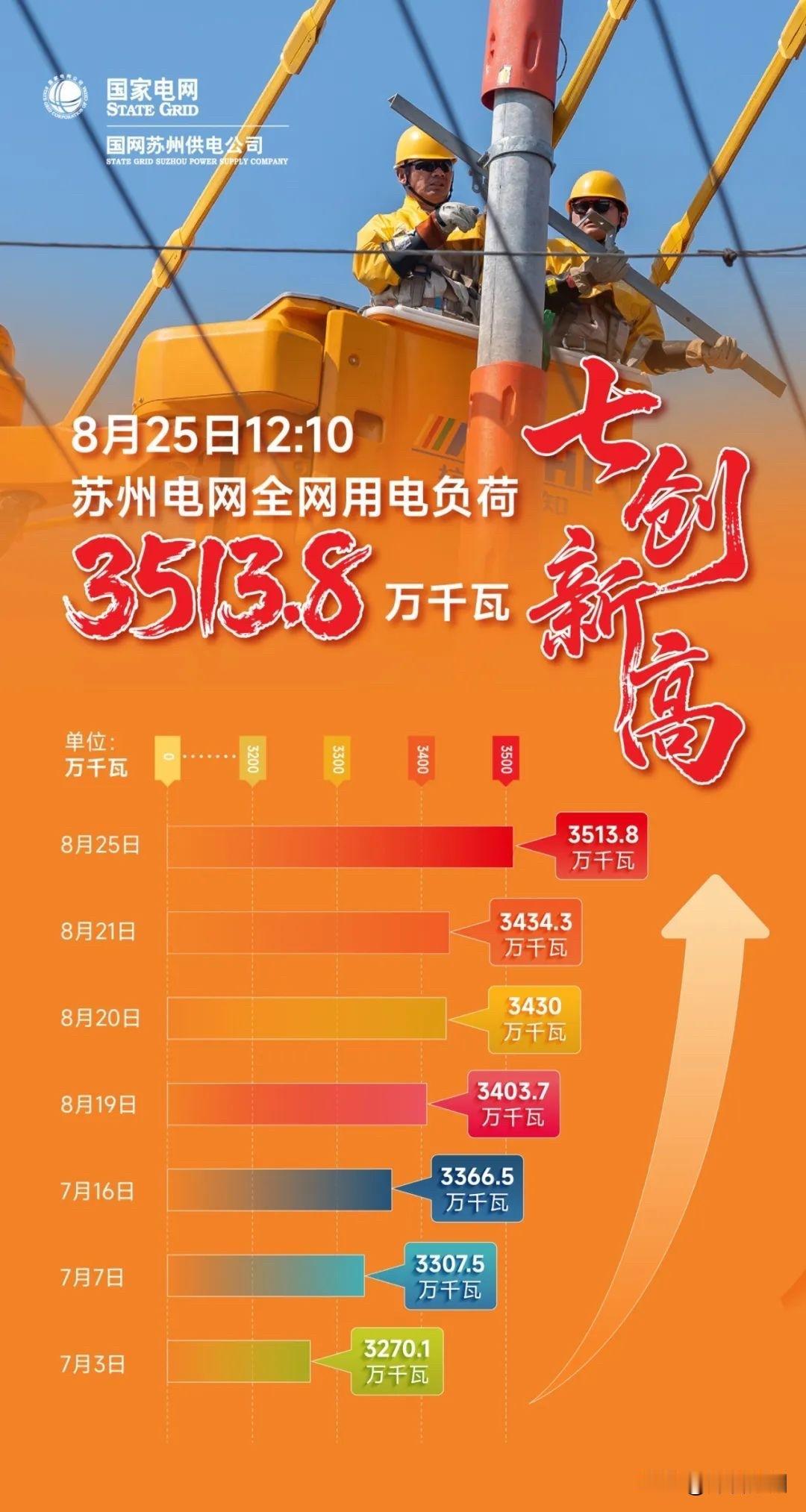 用电负荷七创新高，苏州何以不缺电最新数据显示，苏州电网最高用电负荷在8月2