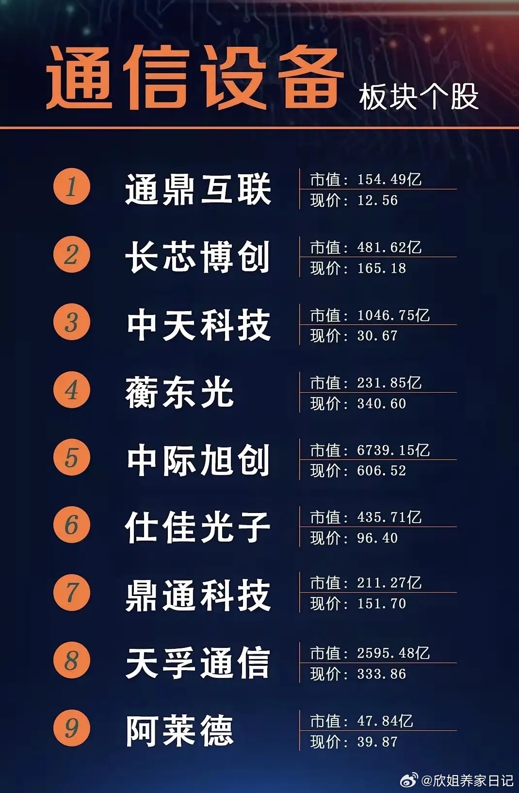 光通信概念股梳理光通信概念股一览表（按产业链分类）一、光模块（AI算力核心）中际