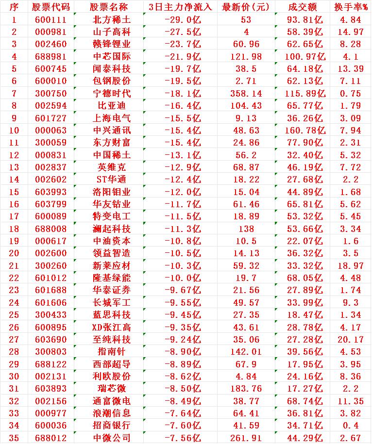 当心！10月20日，前3天主力大幅卖出的35名单北方稀土：近3日主力净流出
