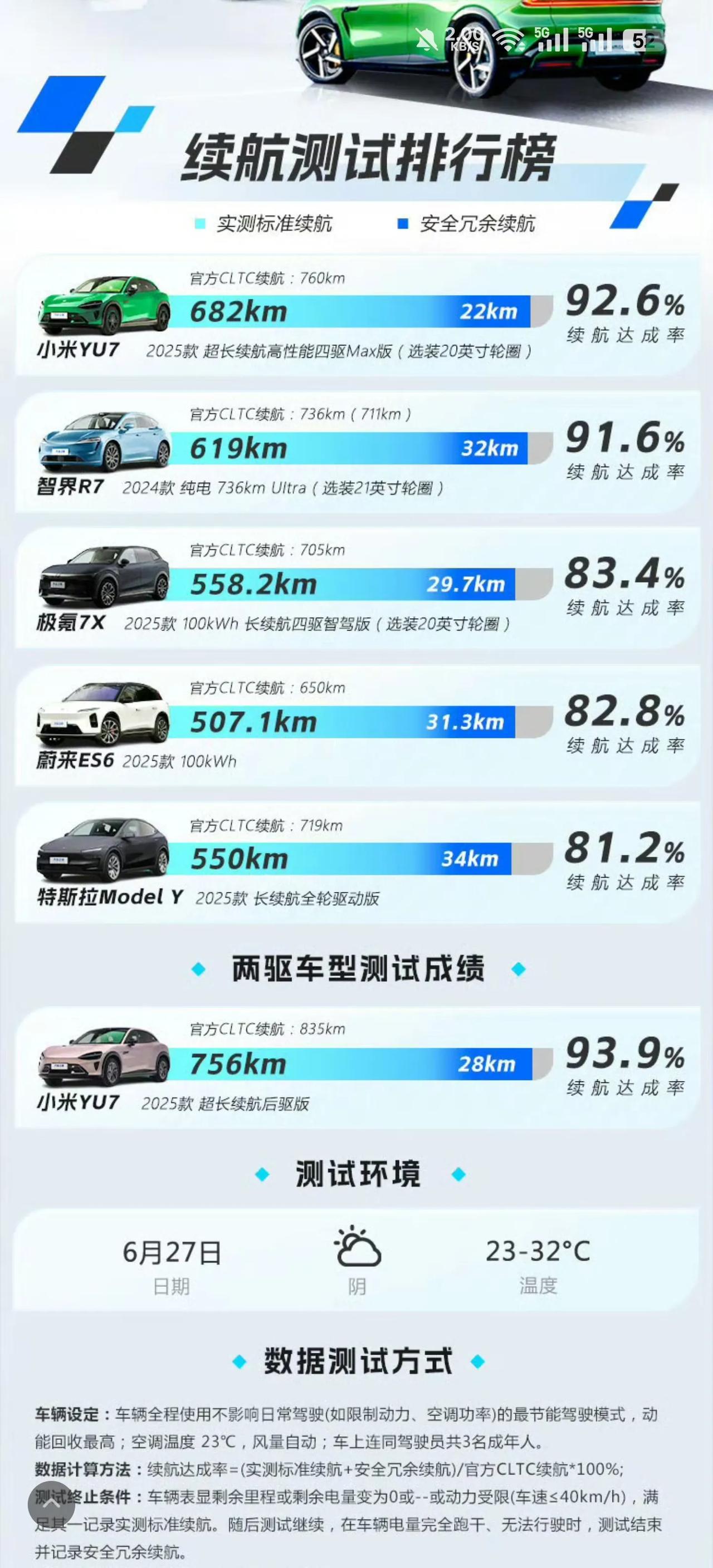 蔚来是不是真的该上上心了？之前只是说自己是因为双电机，所以电耗比较高，但现在小米