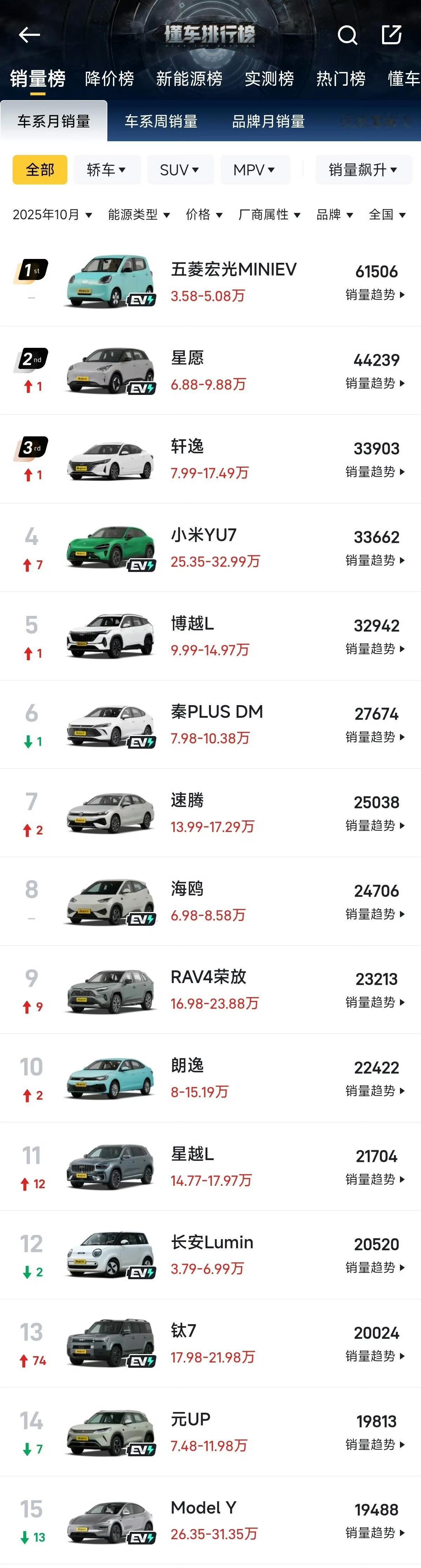 10月小米YU7交付33662台，无定语全国第四！SUV全国第一！20万以上