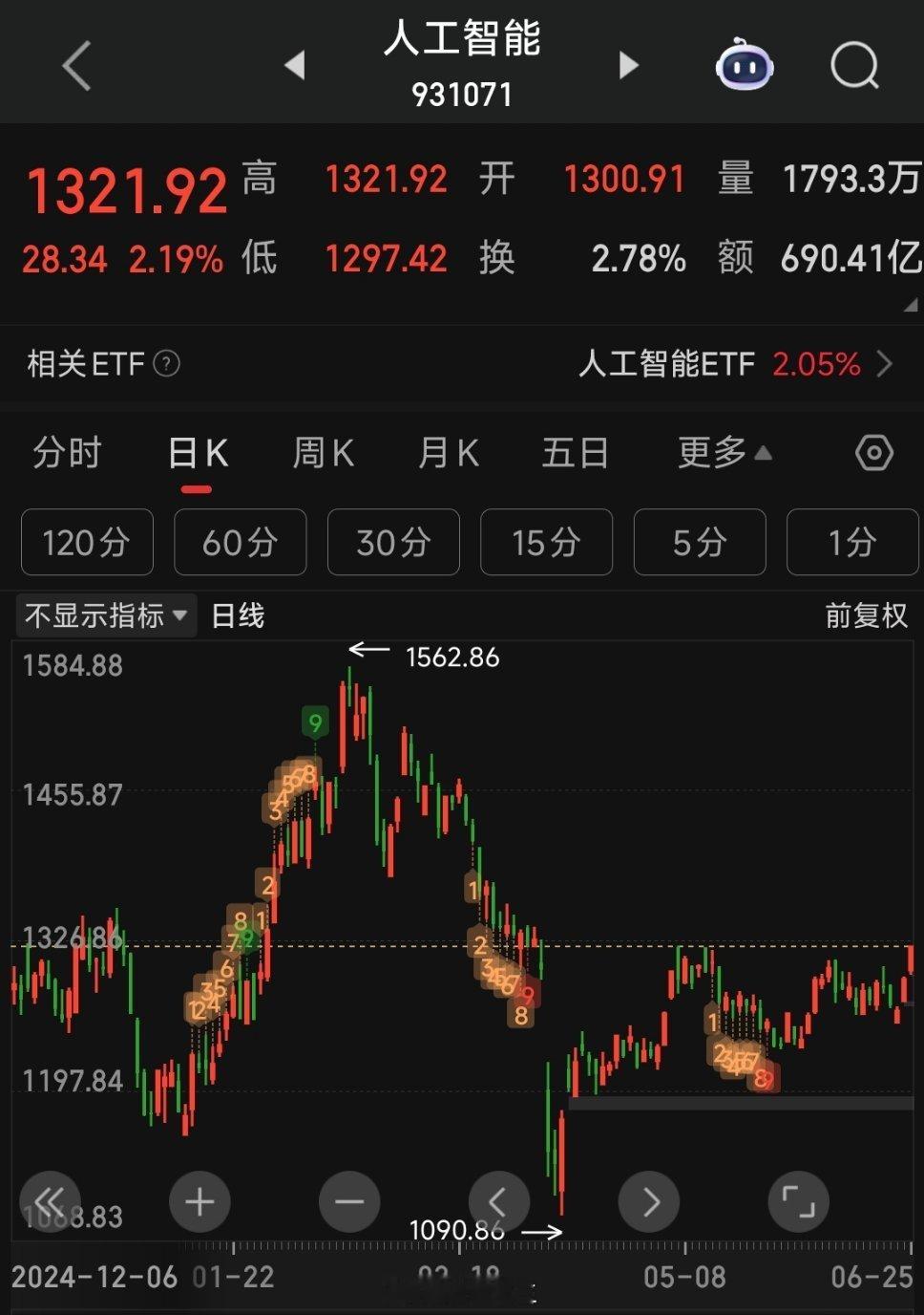 基金跟上Ai板块英伟达此时只差1元就又历史新高了。新高后国内AI硬件的情绪氛围就