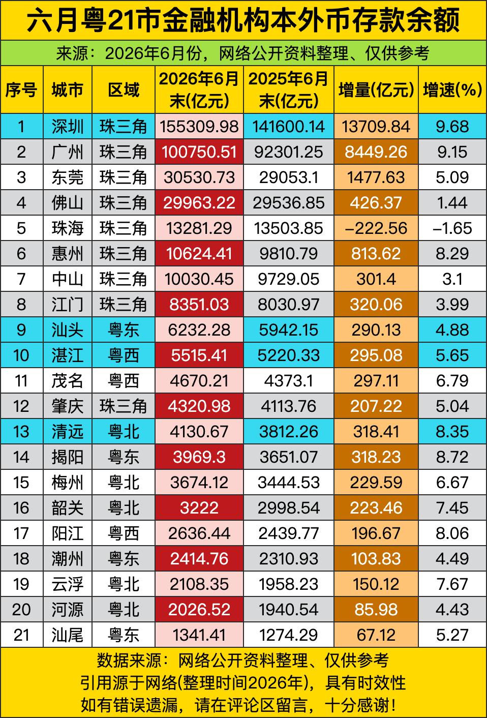 深圳一骑绝尘就算了，存款余额直接干到15.5万亿，一年就多了一万三千多亿，这增量