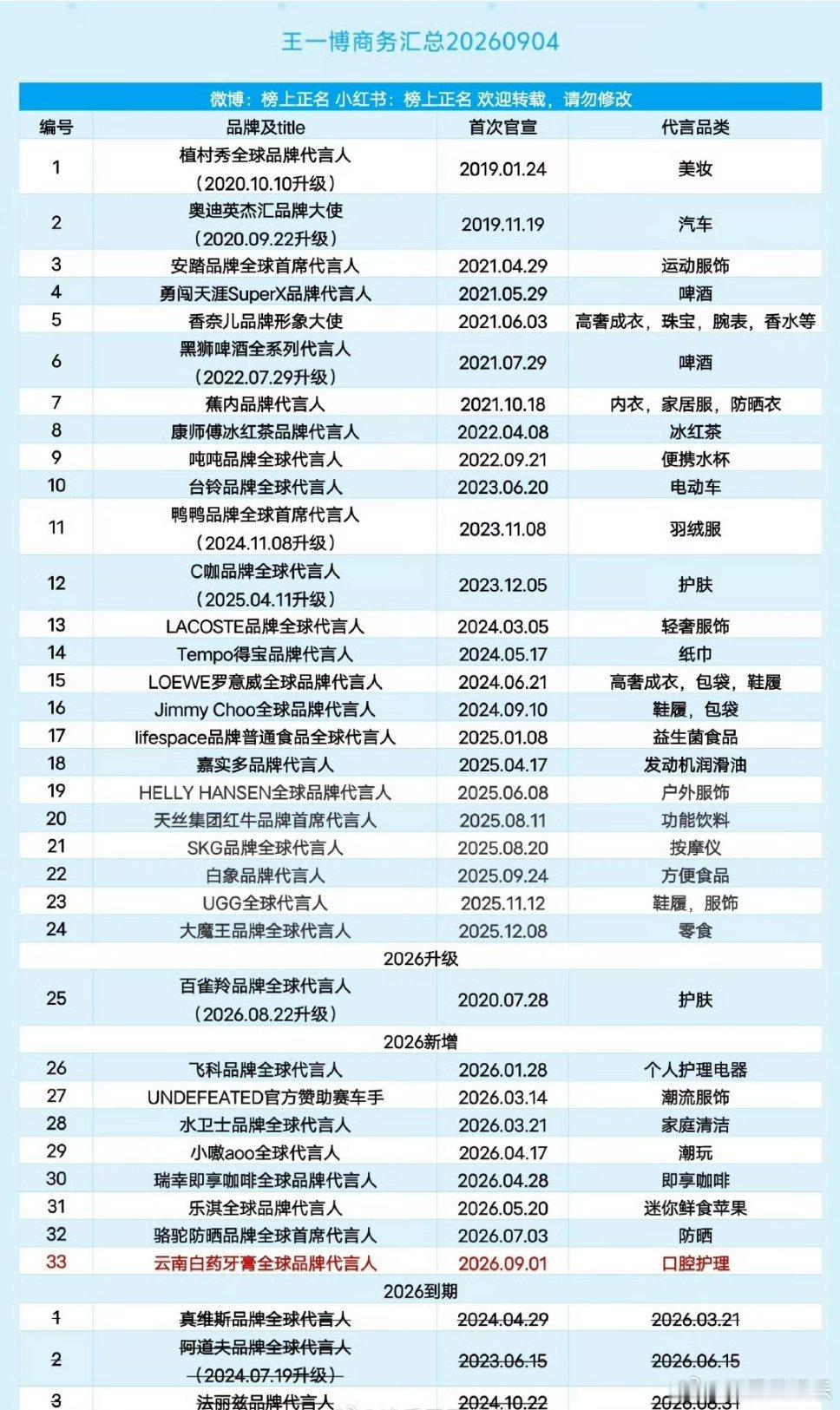 王一博商务汇总，是顶流的水平吗​​​