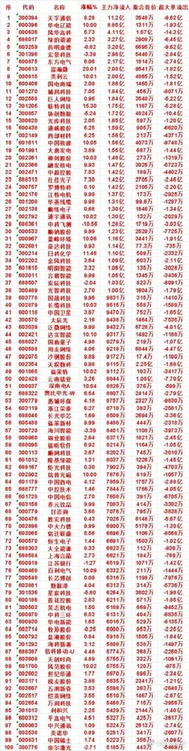 8月3日上午主力资金大举进场！单日资金净流入百强名单出炉，多只个股逆势获重金布局