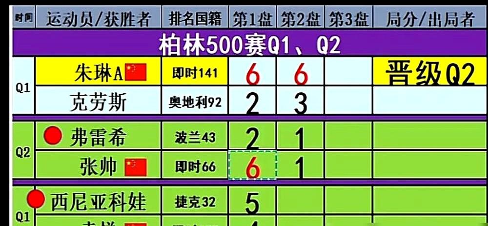 太戏剧了，刚用60分钟横扫对手，下一场就被人横扫出局。中国网球选手朱琳，在柏