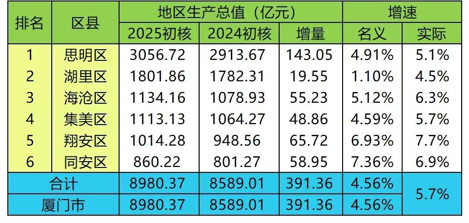 厦门各辖区2025年GDP出炉：思明区破3000亿、海沧区集美区差距扩大厦门是