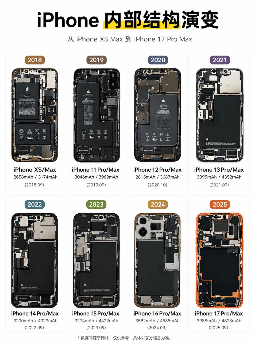 据说iPhone18PM电池还会继续加大☞5200mAh没想到吧，iPhon