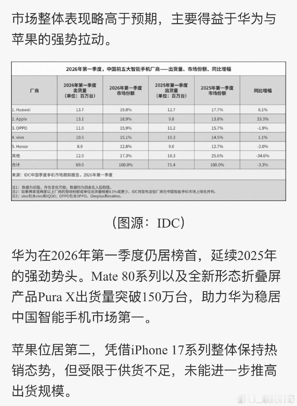 华为和苹果你追我赶，老大老二打架，别的品牌遭殃。2026年Q1国内手机销量，竞争