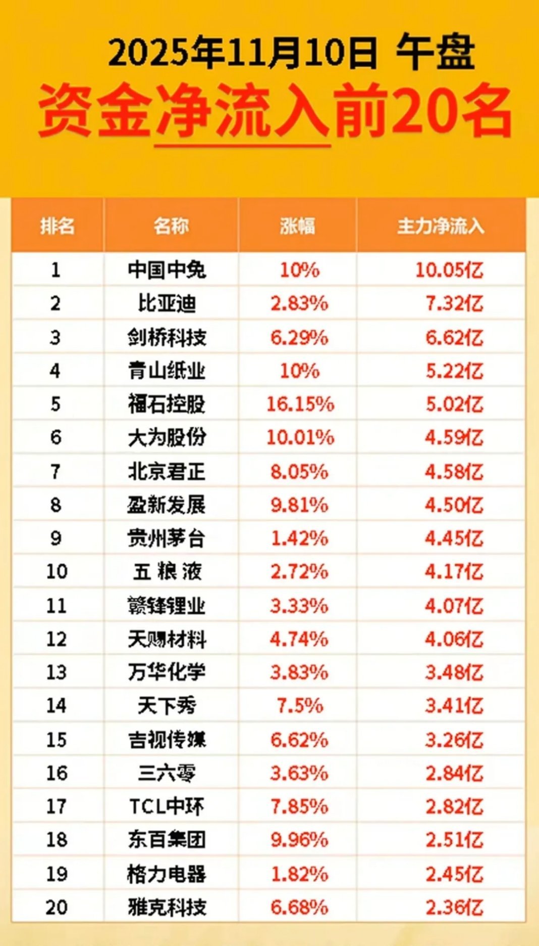 资金净流入TOP20解析：龙头与热点双线领涨，多赛道资金活跃度拉满11月10日