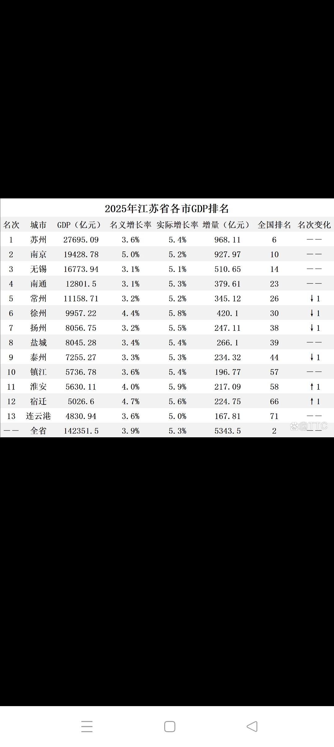 2026年，江苏将再创辉煌：GDP实际增速将达到5%以上，超过广东；GDP增量也