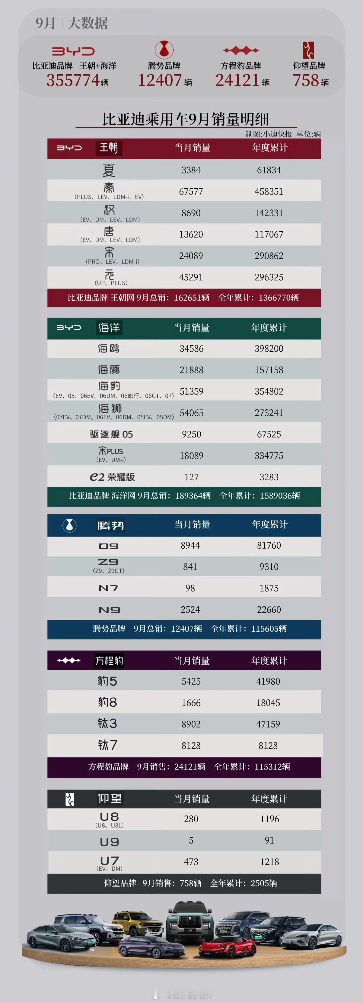 2025年1-9月，比亚迪各品牌车型销量榜：秦家族销量近46万辆。​​​