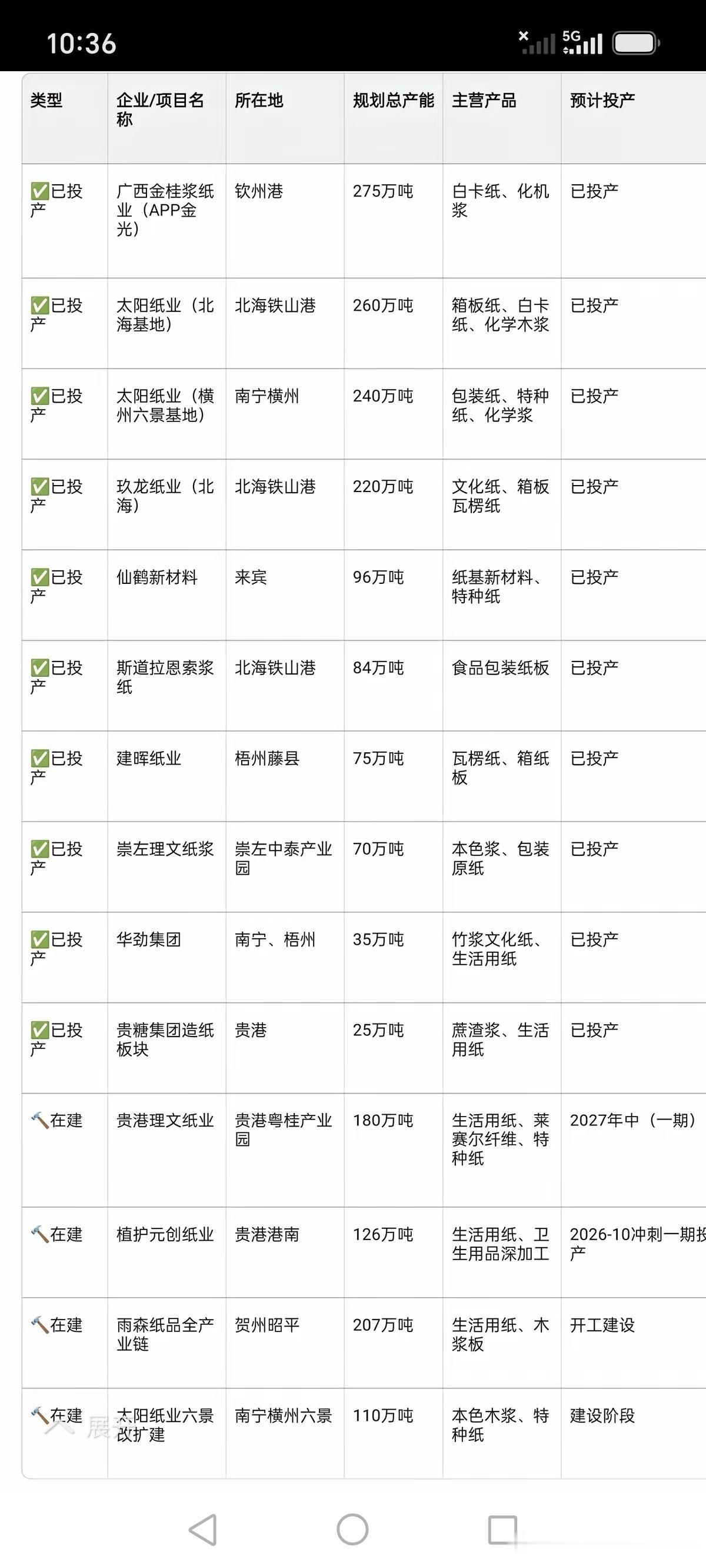 近些年来，广西成了国内各大造纸企业竞相布局投资的热门区域，项目落地主要集中在北海