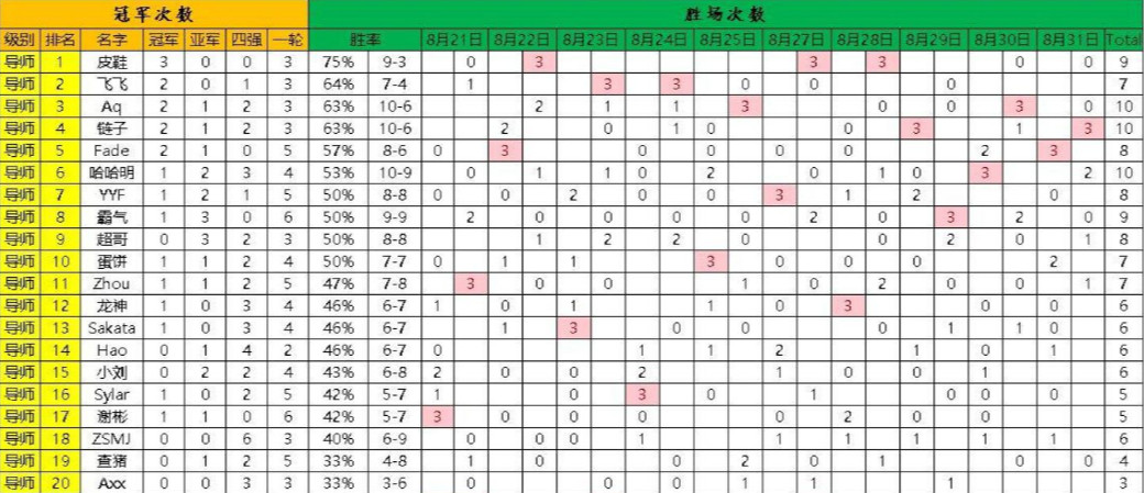 宝可梦S5赛季全部结束，皮鞋以3冠的成绩位列所有导师之首再加上他75%的独一档胜