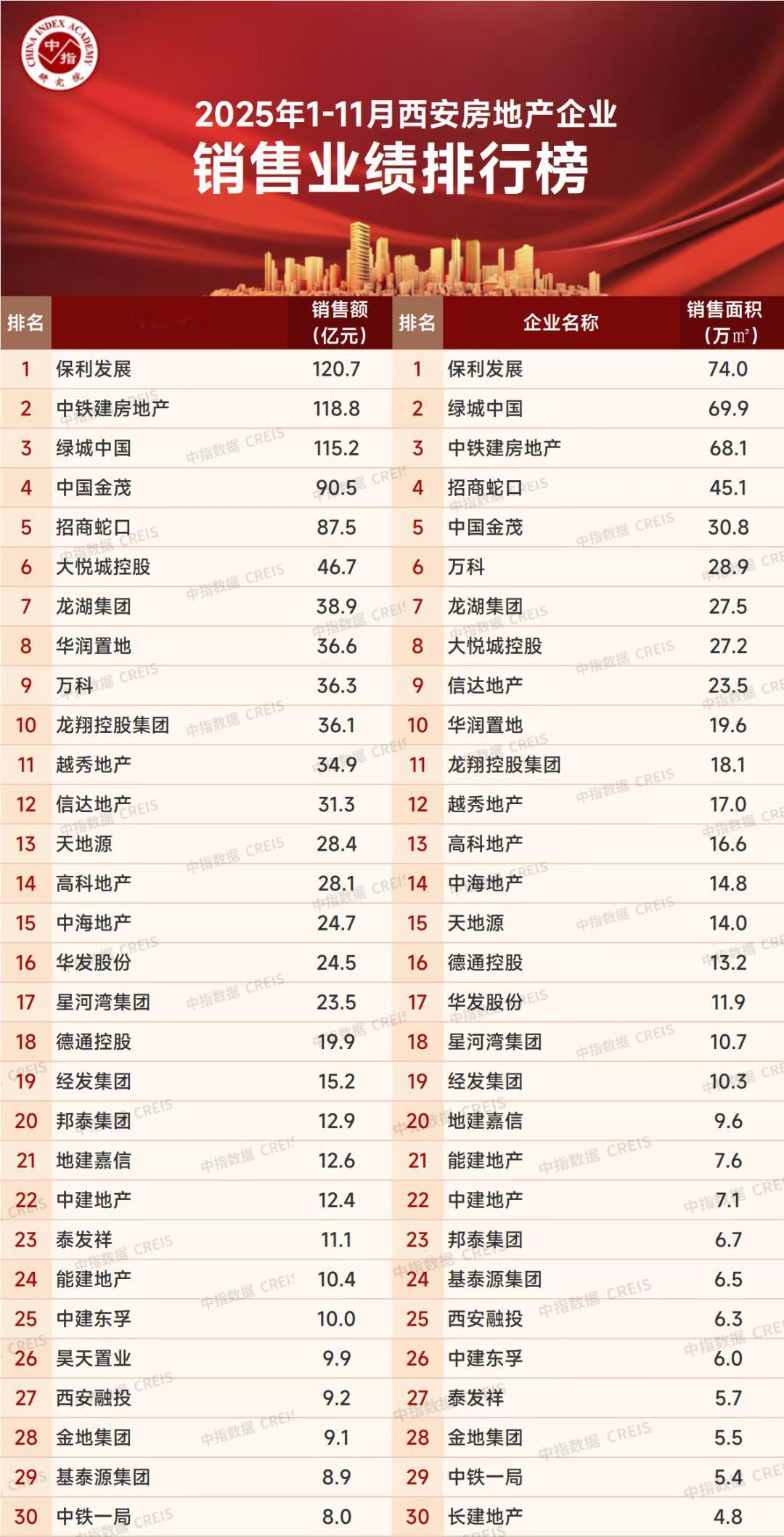 三强争霸，1072.26亿元！日前，中指研究院发布的《2025年1-11月西安房