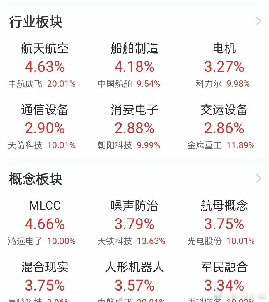 大盘收盘了，报收3369点，涨幅0.82%，两市上涨家数超过4100只！放量成交