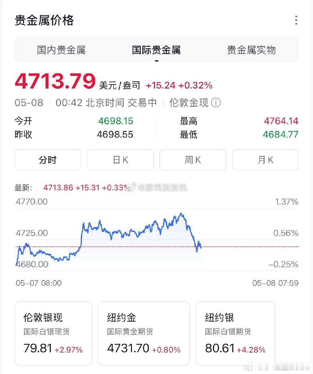 金价今年或涨至5200美元金价又又又开始涨价了吗？前一段不是说降价了，反覆无常呀