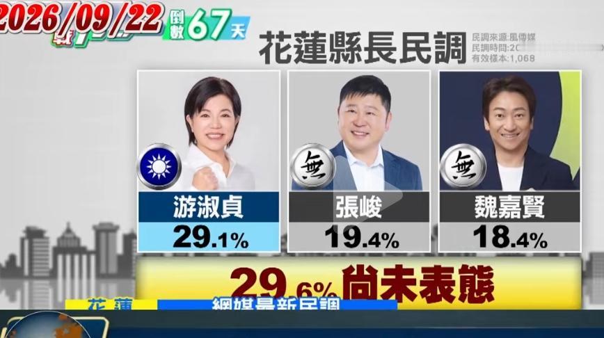 花莲长期是蓝大于绿的传统票仓，不过这次县长选举却上演蓝系三方对决。目前民调显