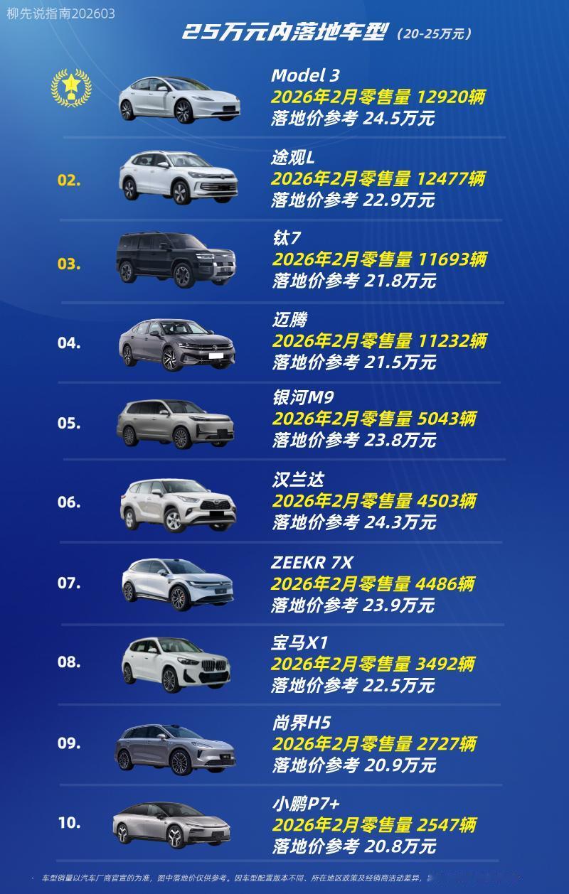 25万以内落地车型第十名：小鹏P7+第九名：尚界H5第八名：宝马X1第七