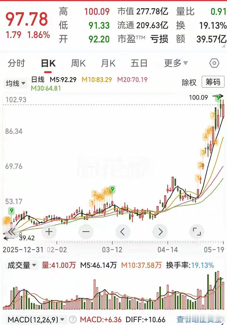 Token概念前途光明，三只潜力股值得关注1、润建股份（002929）——“算力