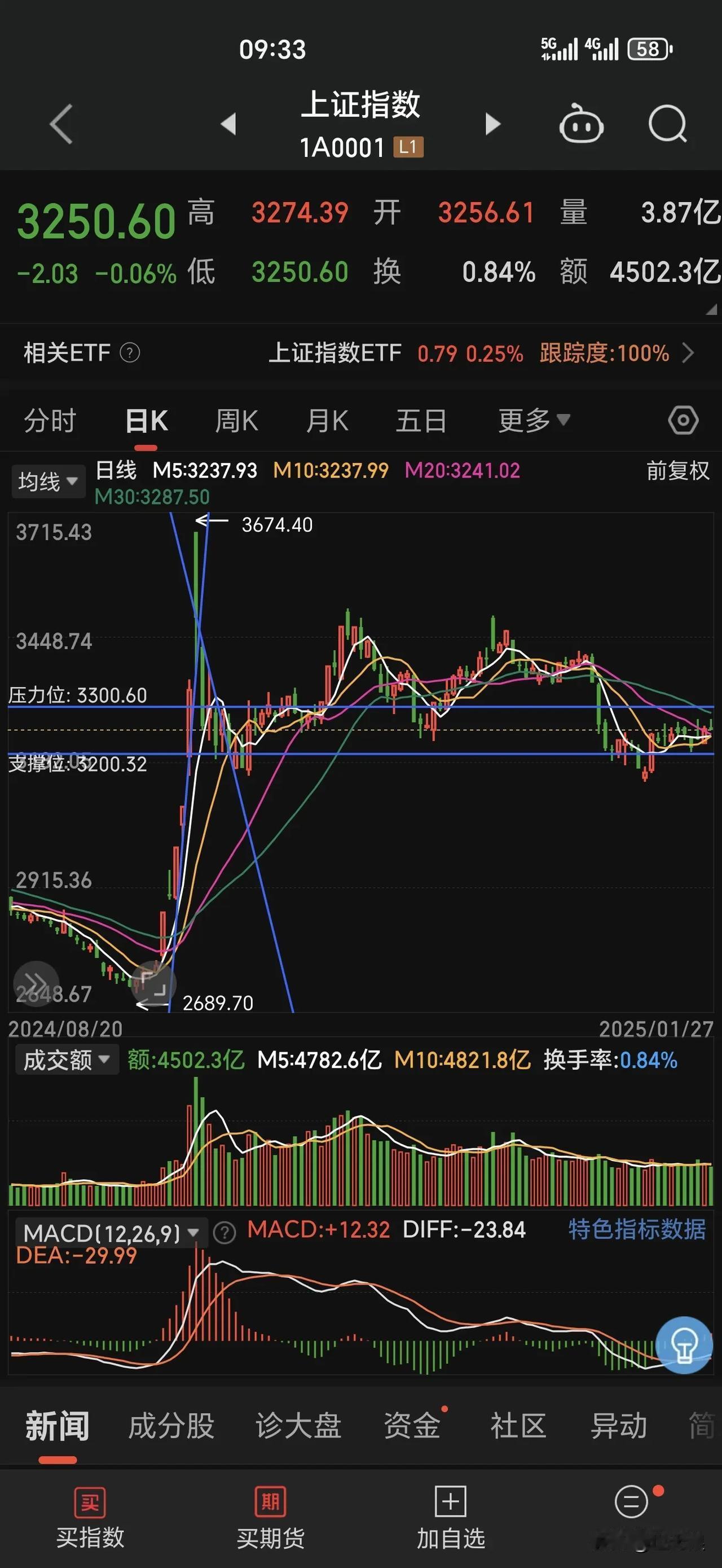 股市的走向往往和大多数人的看法相反。年前交易期间，大多数人看跌，股市却涨了。节前