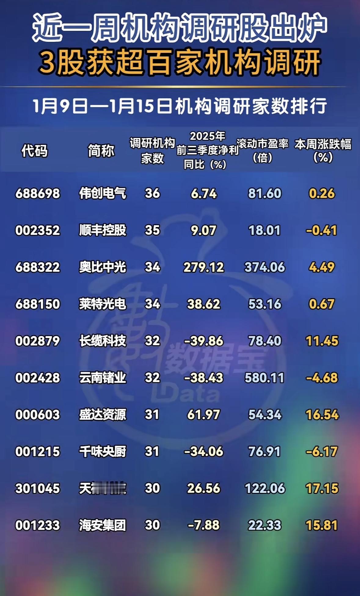 近一周机构调研股出炉，3股获超百家机构调研！📈📈📈机构调研热度高，三股