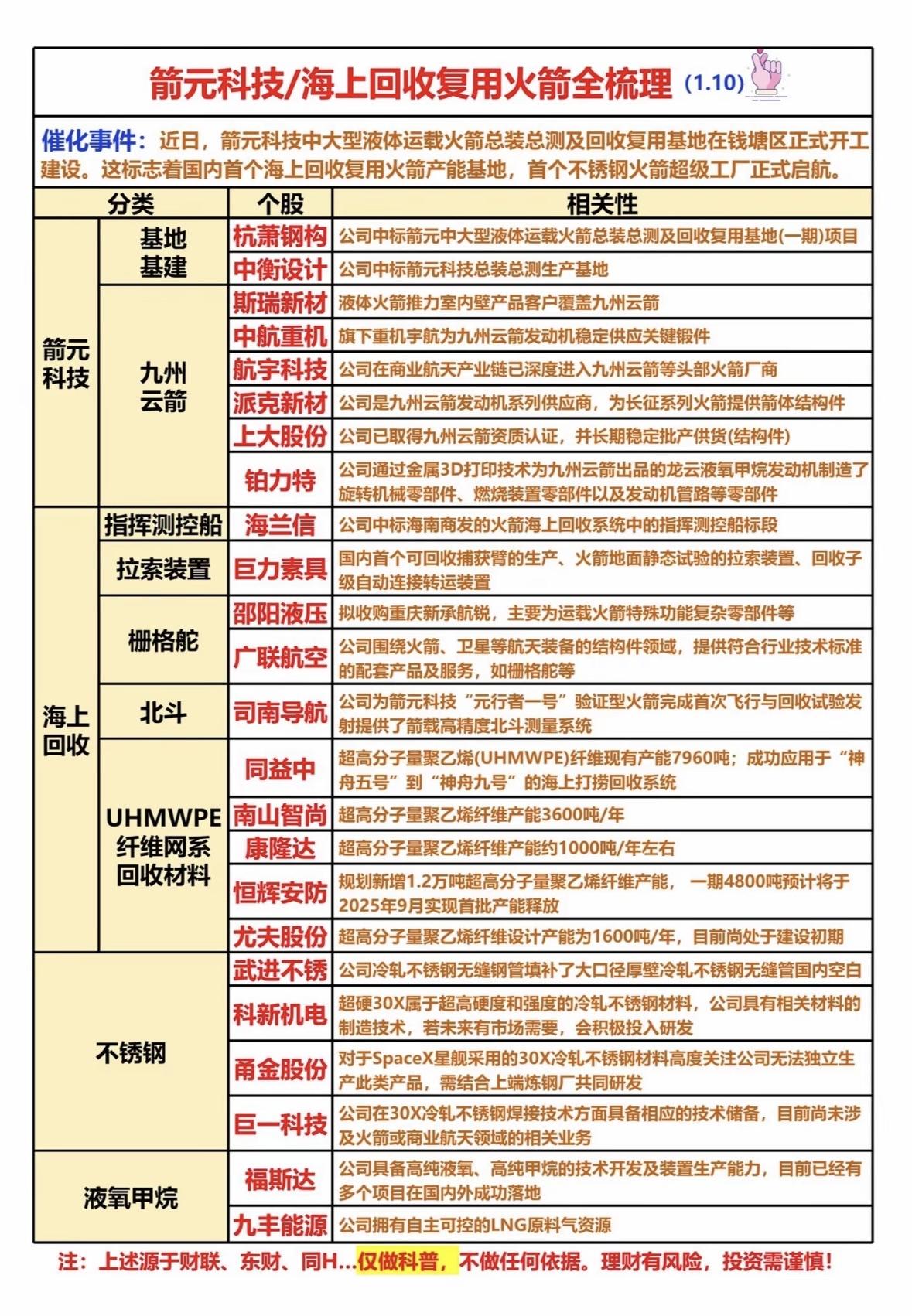 "箭元科技启动海上火箭回收基地建设，多家企业参与配套，涵盖材料、导航、装备等领域