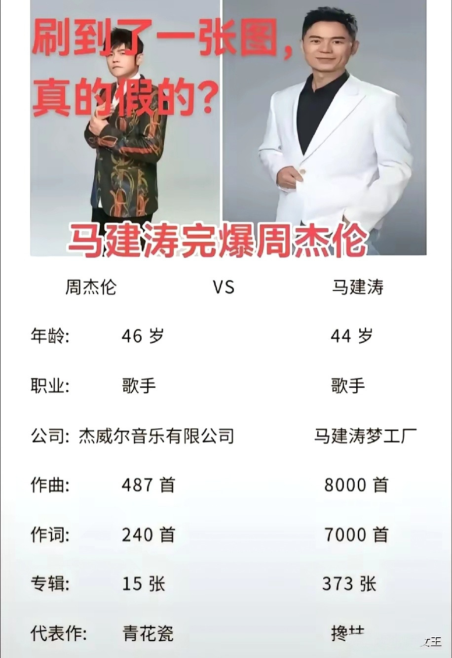 马健涛🐮啊作曲是周杰伦近20倍作词是周杰伦近30倍专辑也是周杰伦20倍​​​