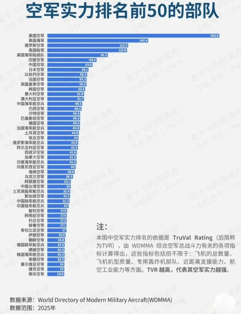 印度空军在巴印五七空战开战前的迷之自信的根源就在这里了。图表显示印度空军仅次于美