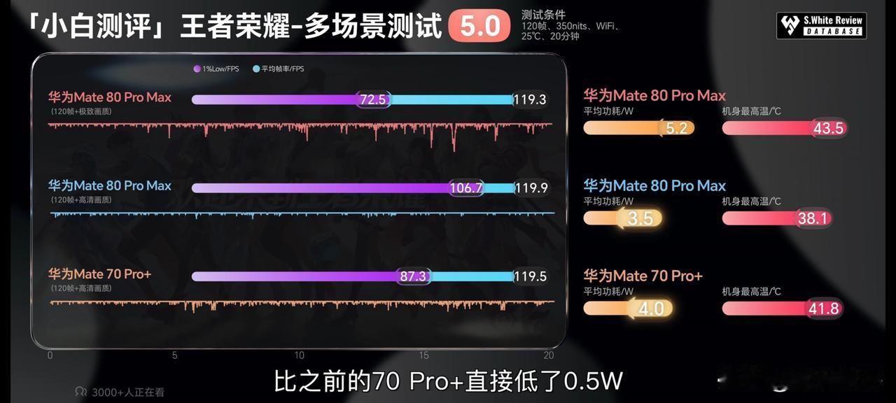 华为mate80Promax性能测评[思考]环节不算很多，可以参考，在120帧+