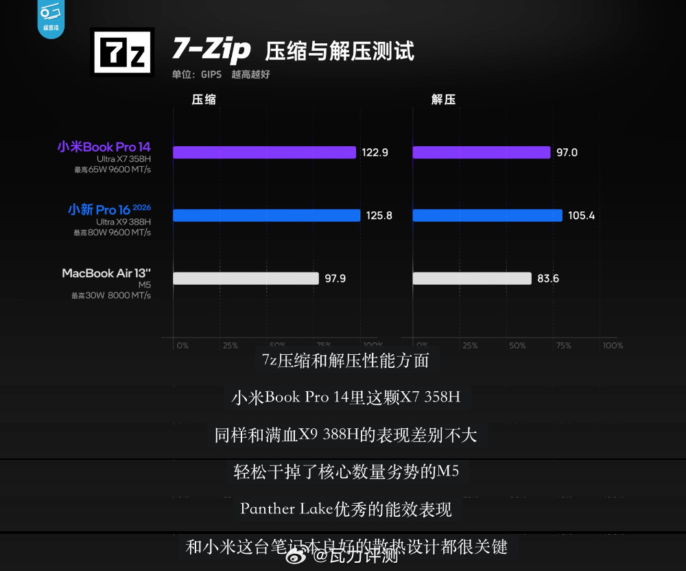 看了一下新款小米笔记本Pro的表现，基本重要参数大家微博就知道了，不过我发现这本