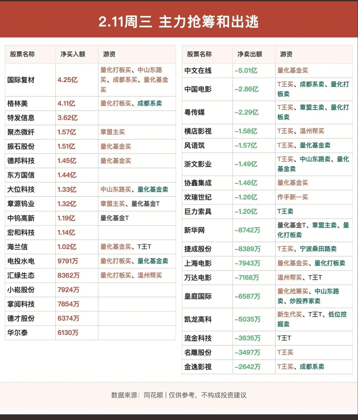 2.11周三游资大佬龙虎榜——数据整理！华泰总部入德邦科技
