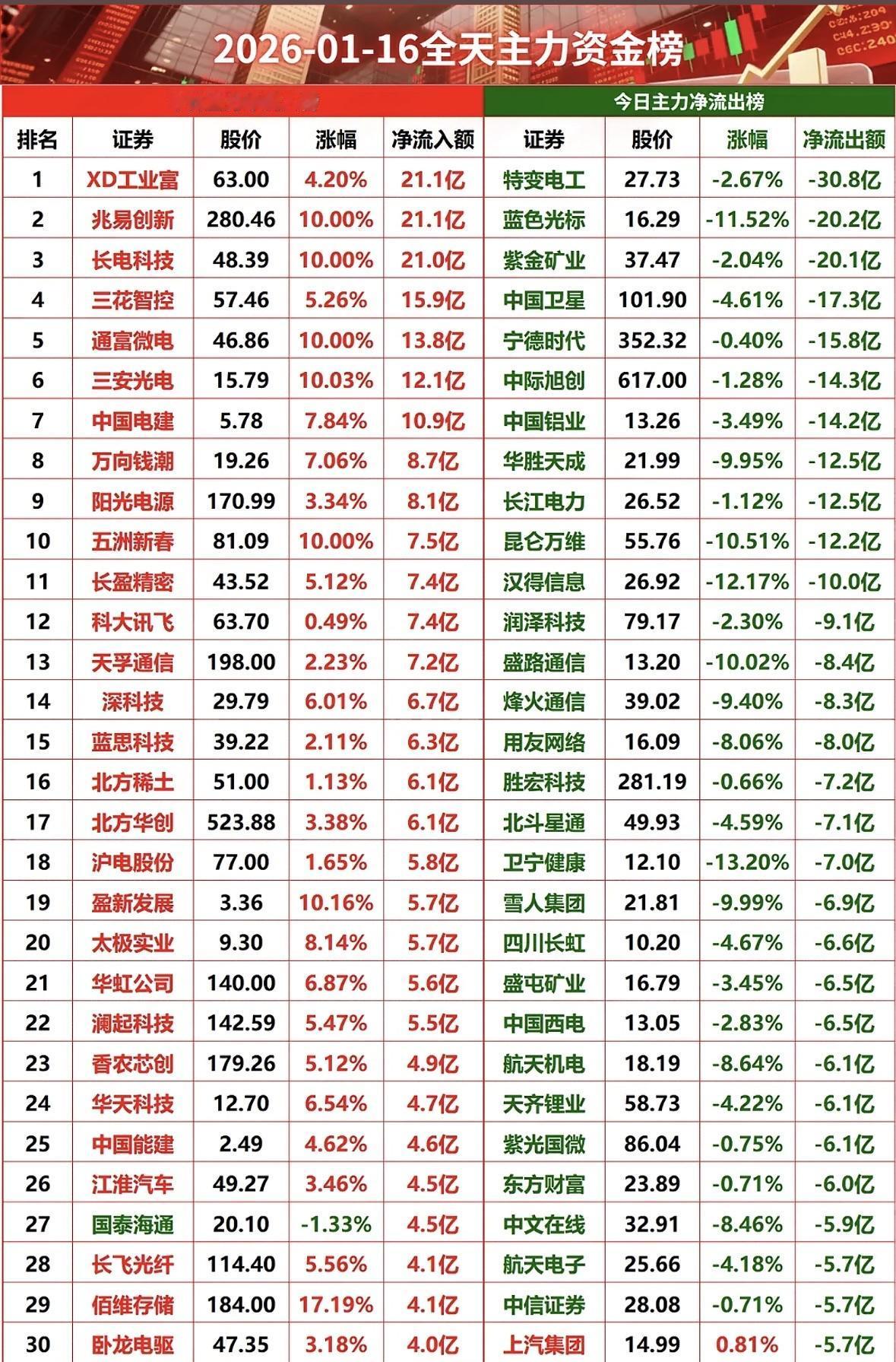2026年1月16日主力资金榜，涨跌榜前30名一览！主力资金动向：特变电工强