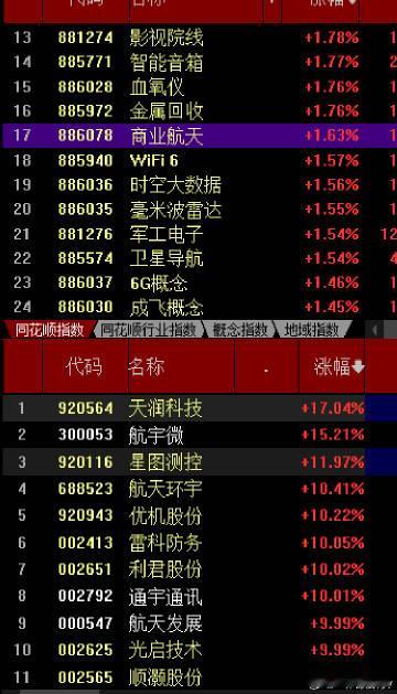 各种涨价的金属板块领涨，其实对人气情绪有限商业航天，卫星导航，军工信息化电子等，