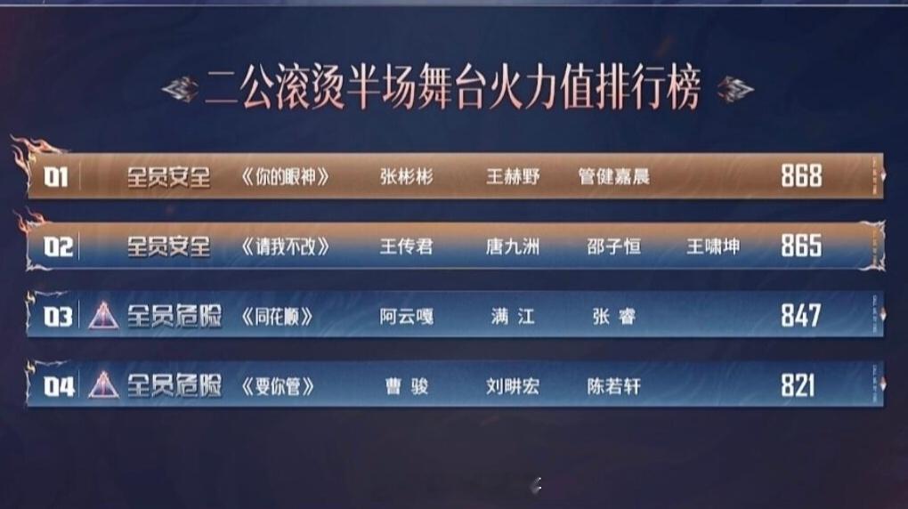 披荆斩棘排名二公上半场【团秀】第一名：张彬彬部落868票第二名：王传君部落