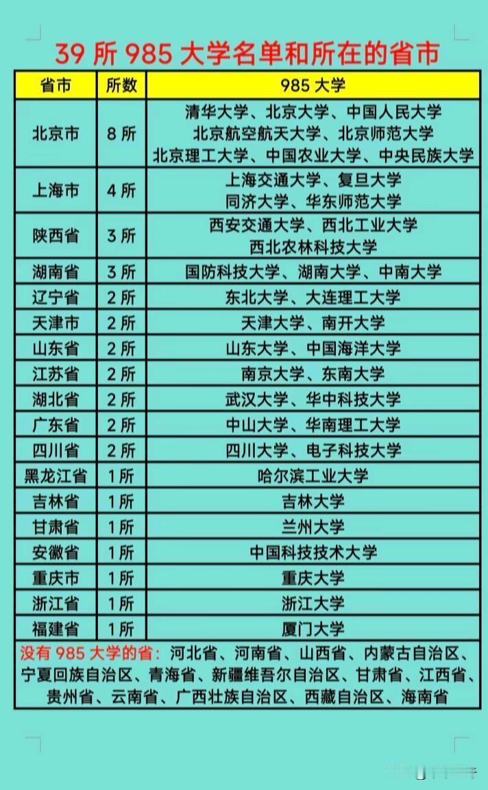 看了985大学分布图，着实有点惊讶。北京一骑绝尘，坐拥8所985高校，像清华、北