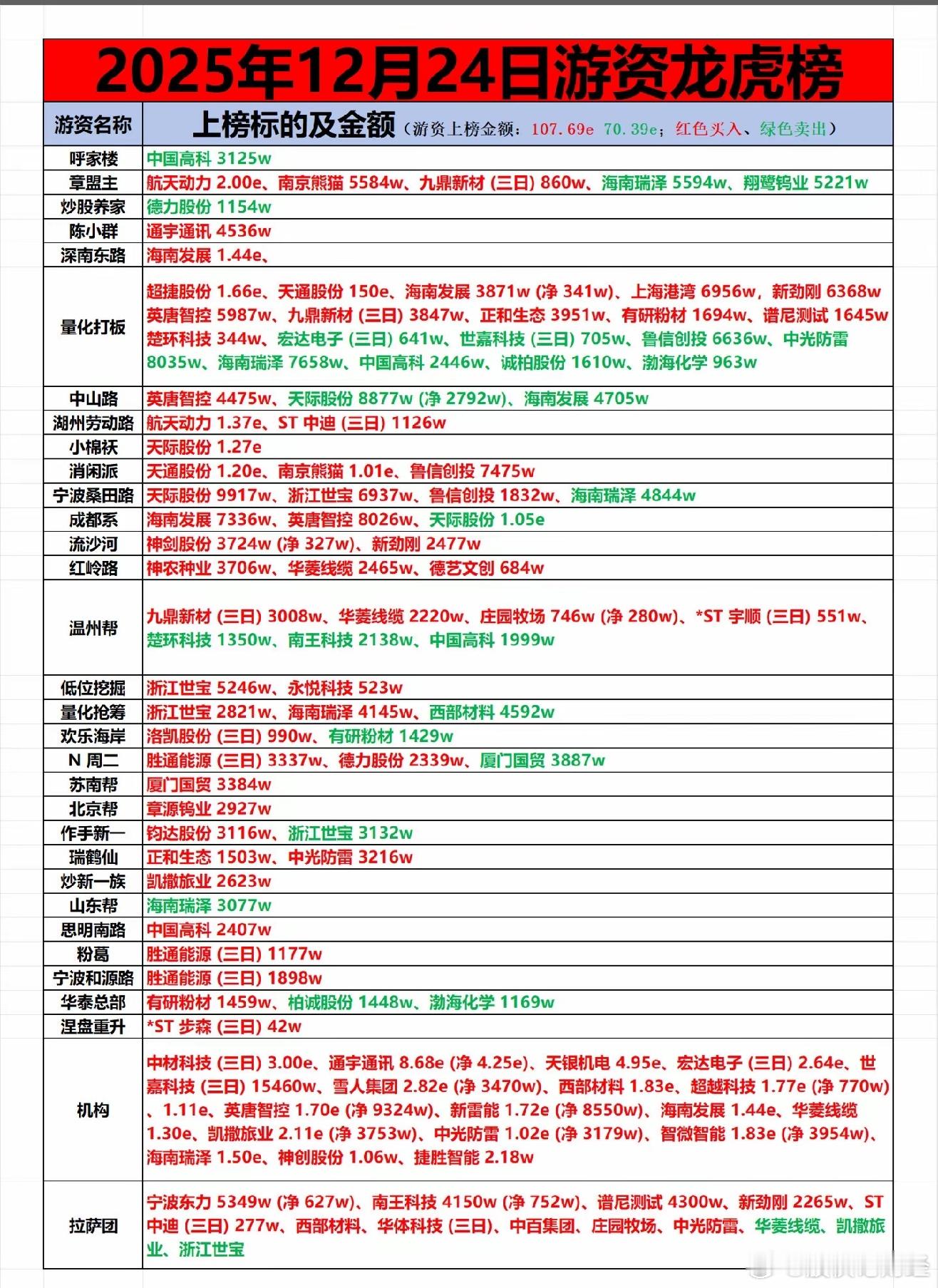 12月24日游资龙虎榜数据