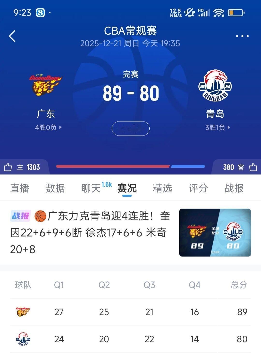 89-80广东喜迎四连胜，残阵广东真是遇强则强！徐杰17+6+6，广东力克青岛保