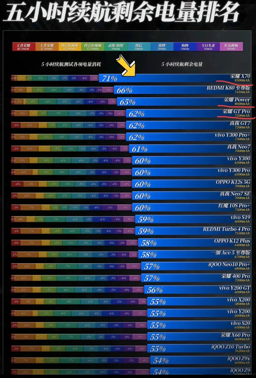 五小时续航使用测试出来了，看来还是荣耀手机的续航厉害，前五名里面有三款是荣耀手机