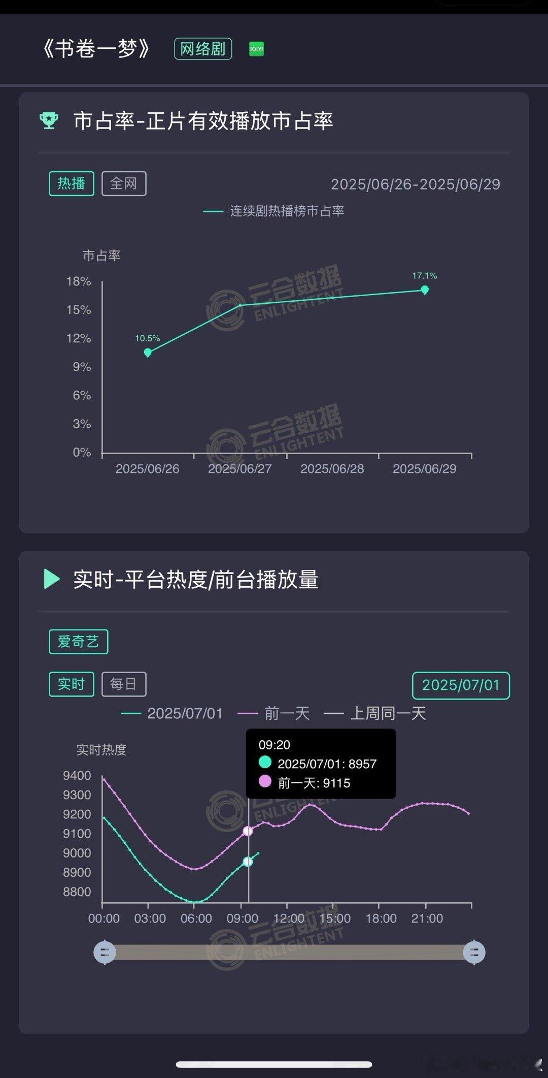 🥝热度还是有含金量的，9500是道槛啊​​​
