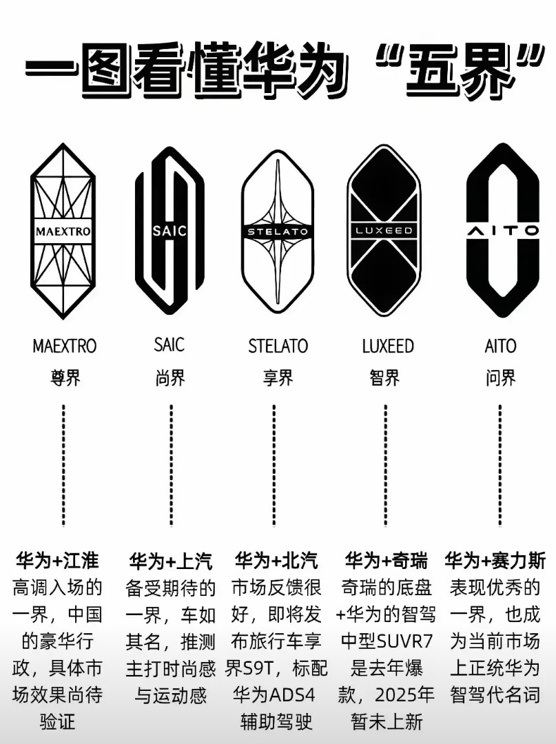 华为的五界，没有亲自造车，又把造车最大的利润拽在了手里。华为的阳谋很明显，但各个