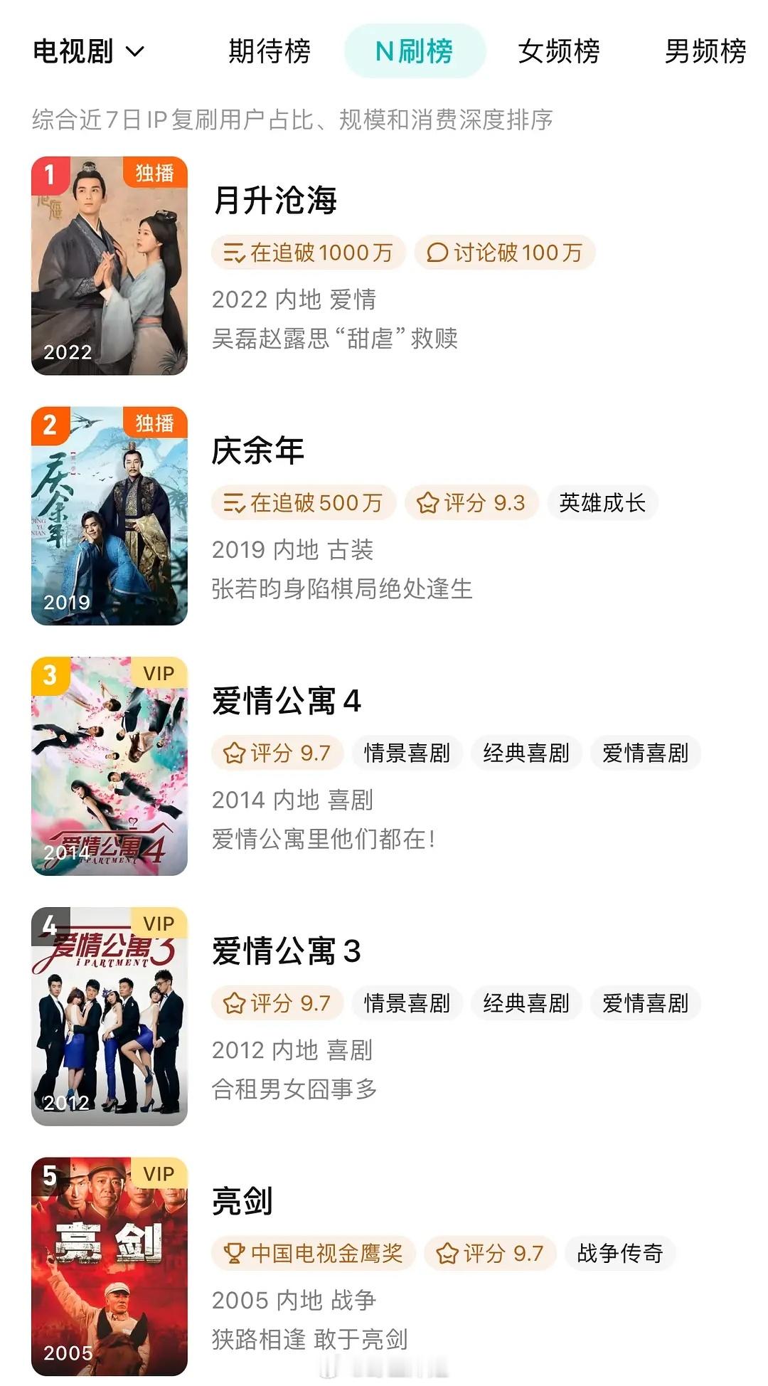 《星汉灿烂》竟然成为腾讯视频N刷榜单第一了