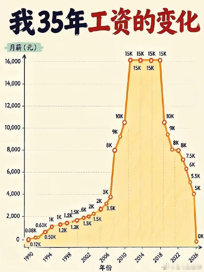 前期在家务农？后来出去打工了？再后来出现职业病失去工作能力了？​​​