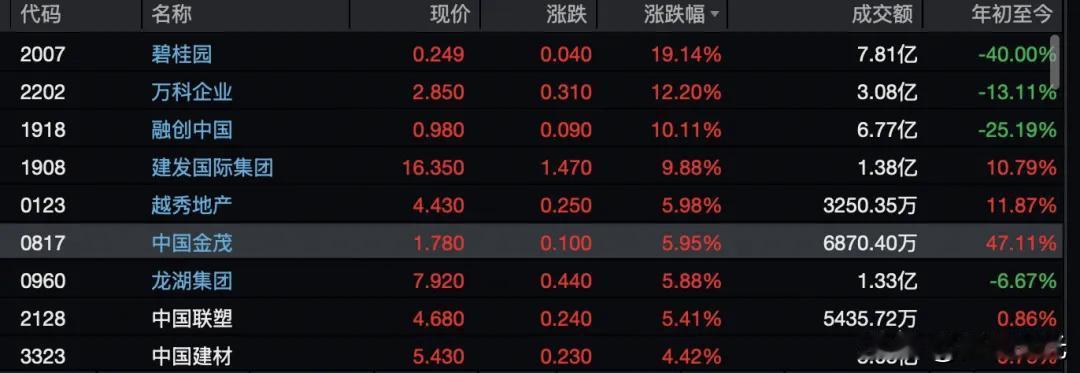 A股地产票全线飘红引发高度关注5月29日早盘房地产板块突然爆发万科A、绿