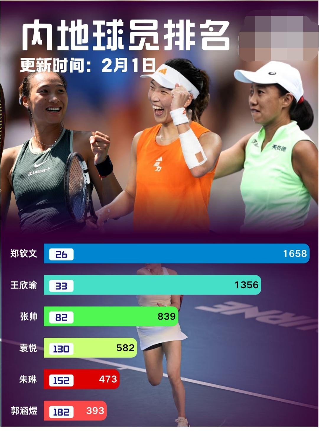 中国金花WTA即时积分排名:1、郑钦文，第26位，1658积分2、王欣瑜，第