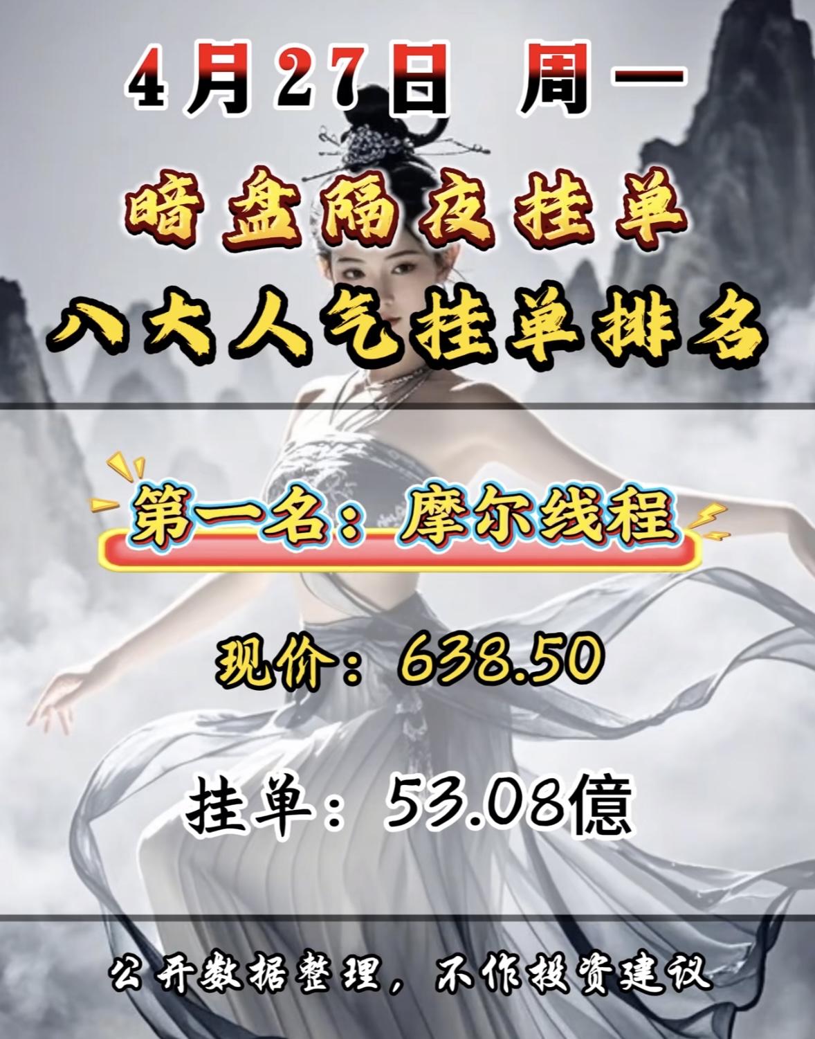 4月27日周一暗盘隔夜挂单排行榜揭晓4月27日暗盘隔夜挂单八大人气挂单排行揭