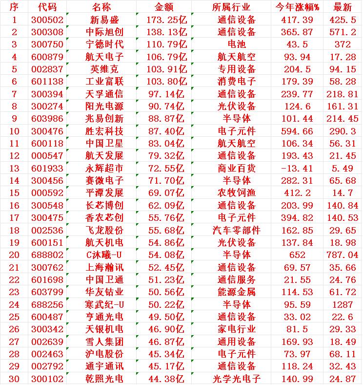 12月18日，成交金额最多的30名单汇总新易盛：成交金额173.25亿元，今