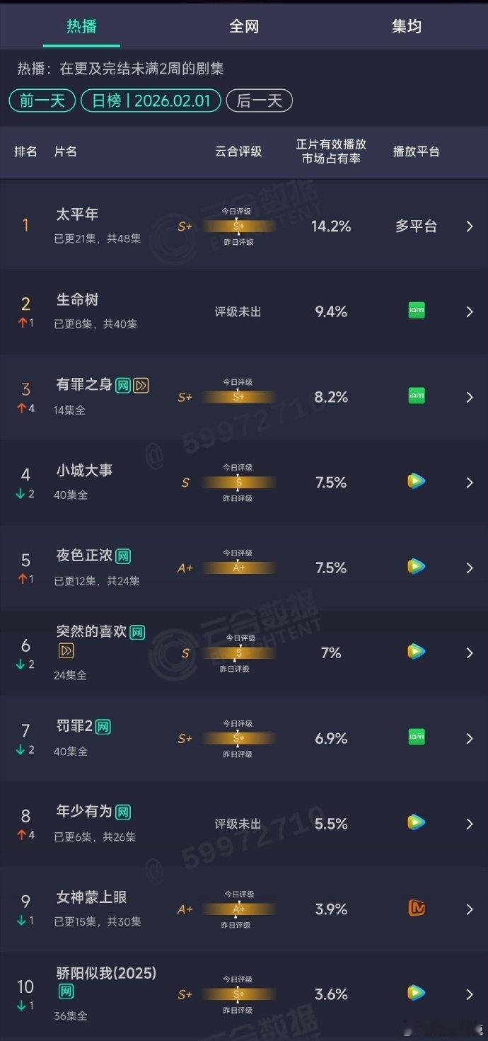 生命树云合9.4%杨紫生命树云合9.4%生命树云合9.4%，杨紫生命树开播第四