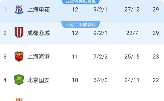 中超争冠太卷了，成都4比0大胜，依然因进球数劣势丢掉榜首中超第12轮，申花与成